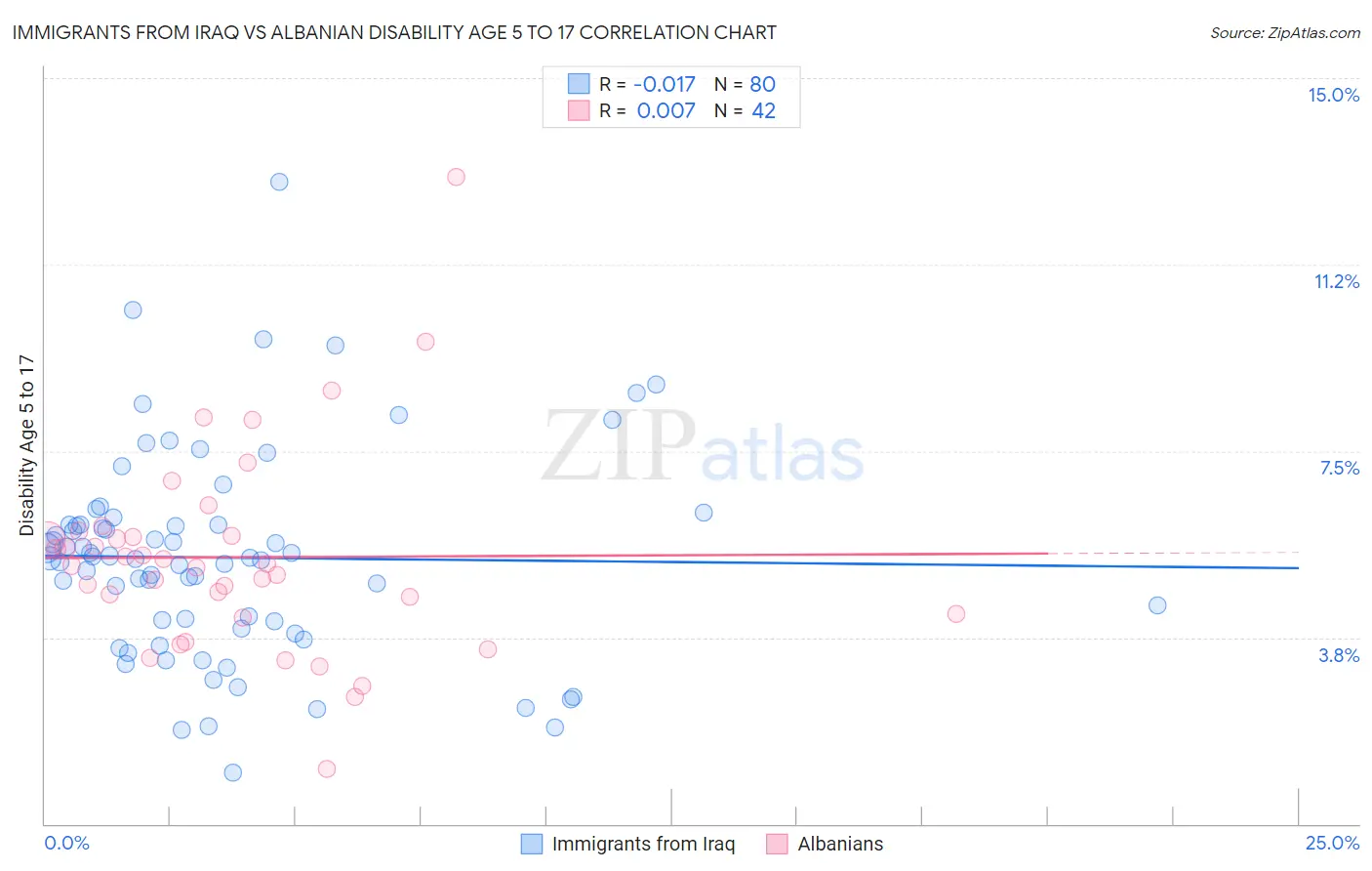 Immigrants from Iraq vs Albanian Disability Age 5 to 17