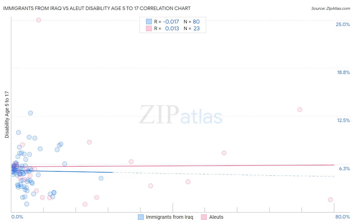 Immigrants from Iraq vs Aleut Disability Age 5 to 17