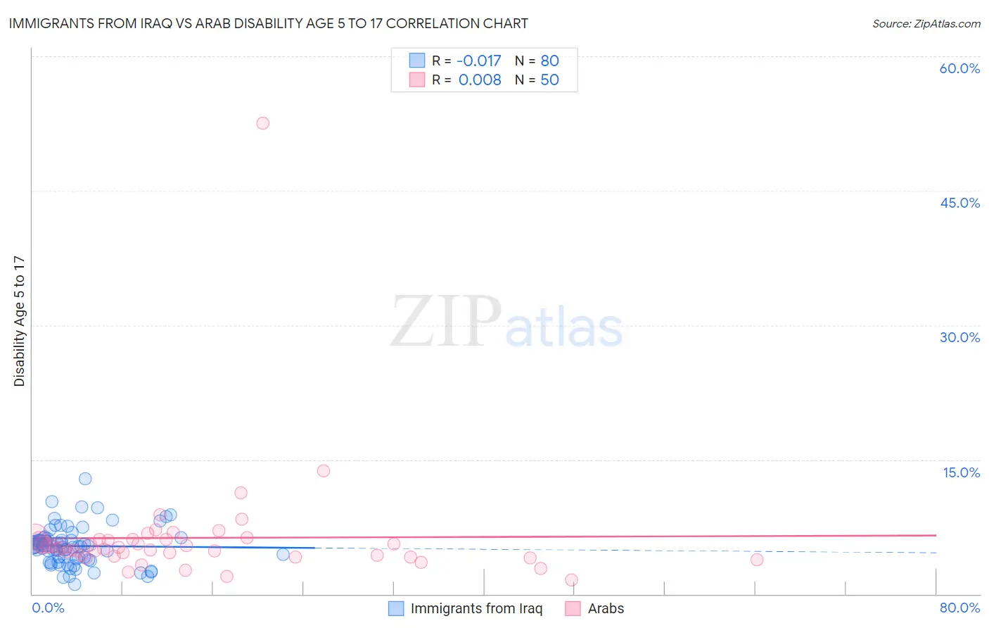 Immigrants from Iraq vs Arab Disability Age 5 to 17