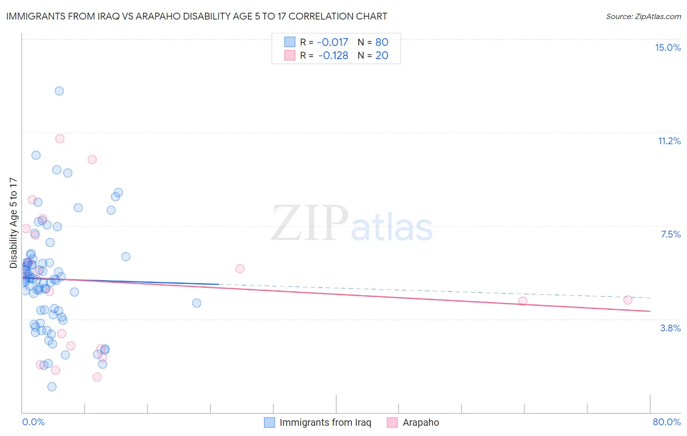 Immigrants from Iraq vs Arapaho Disability Age 5 to 17