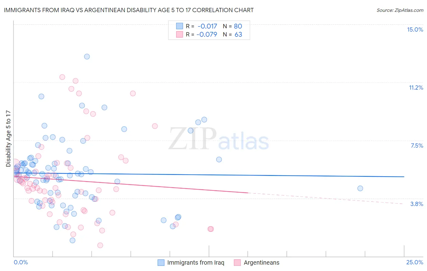 Immigrants from Iraq vs Argentinean Disability Age 5 to 17