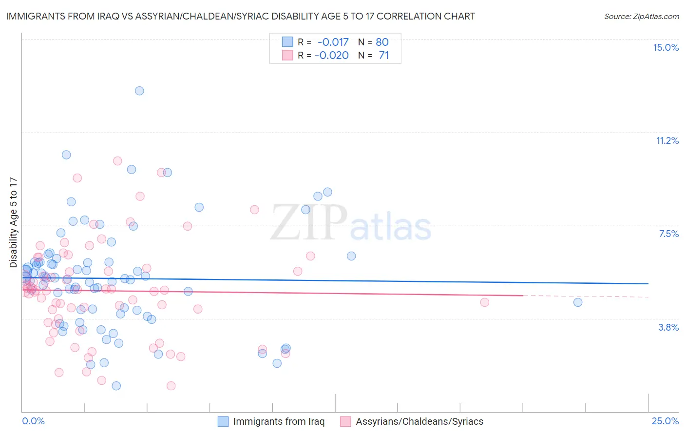 Immigrants from Iraq vs Assyrian/Chaldean/Syriac Disability Age 5 to 17