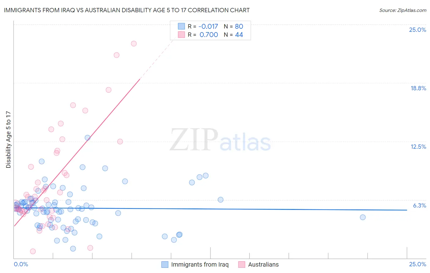 Immigrants from Iraq vs Australian Disability Age 5 to 17