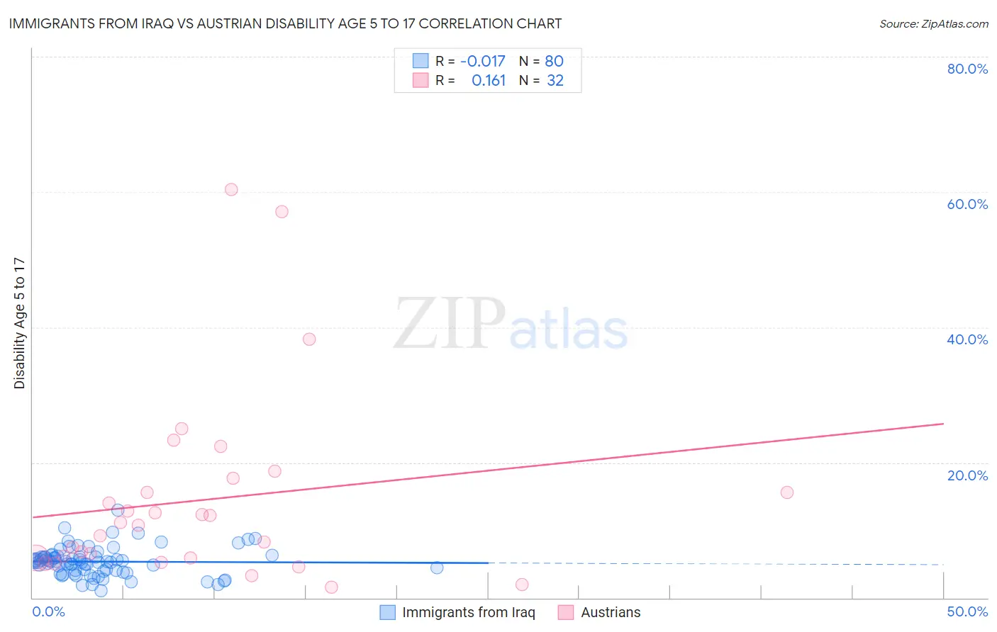 Immigrants from Iraq vs Austrian Disability Age 5 to 17