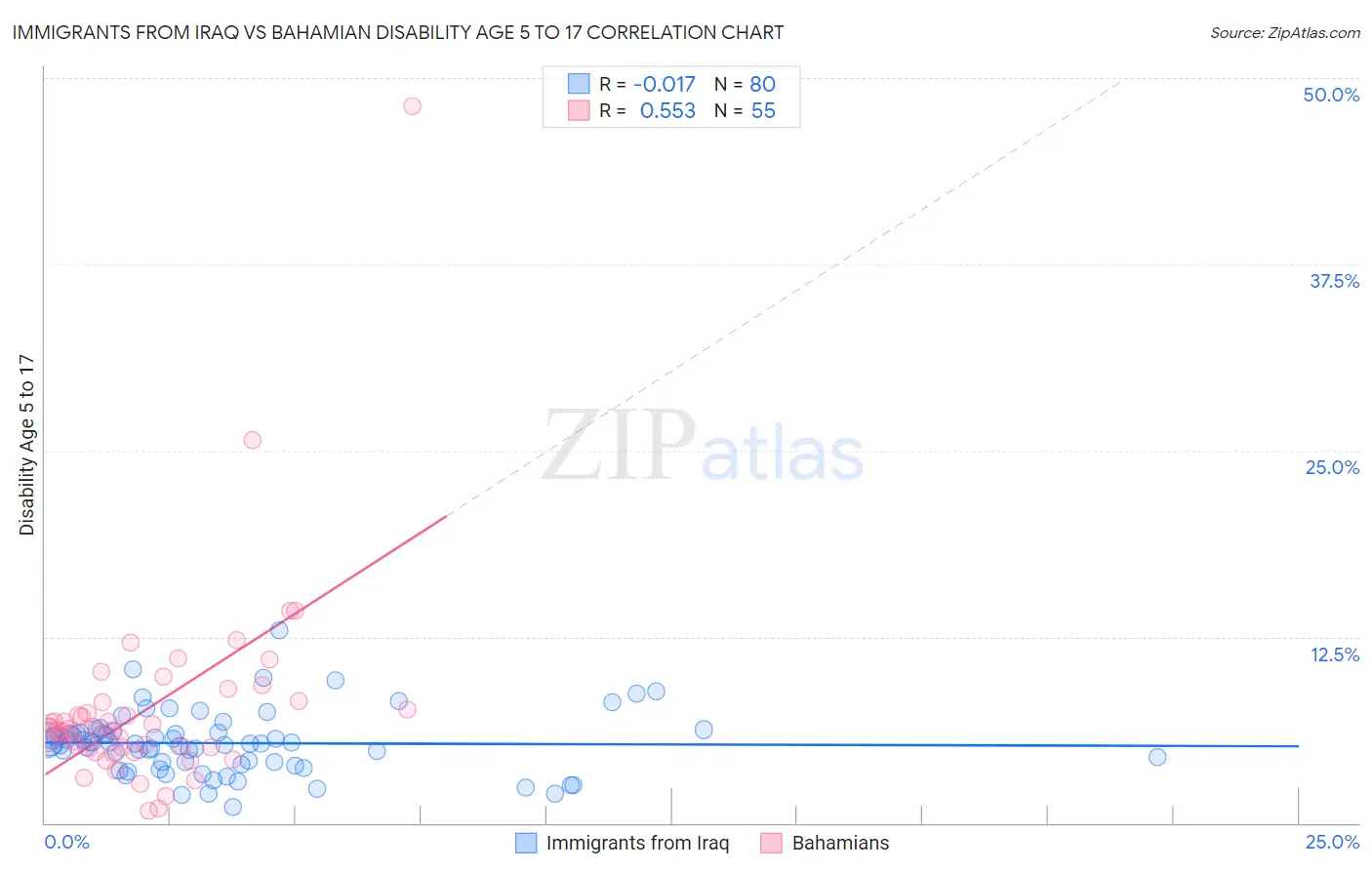 Immigrants from Iraq vs Bahamian Disability Age 5 to 17