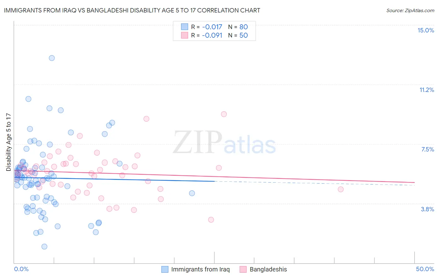 Immigrants from Iraq vs Bangladeshi Disability Age 5 to 17