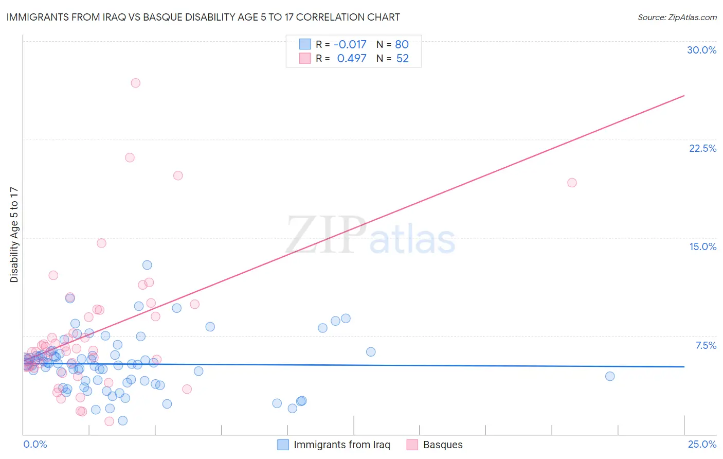 Immigrants from Iraq vs Basque Disability Age 5 to 17