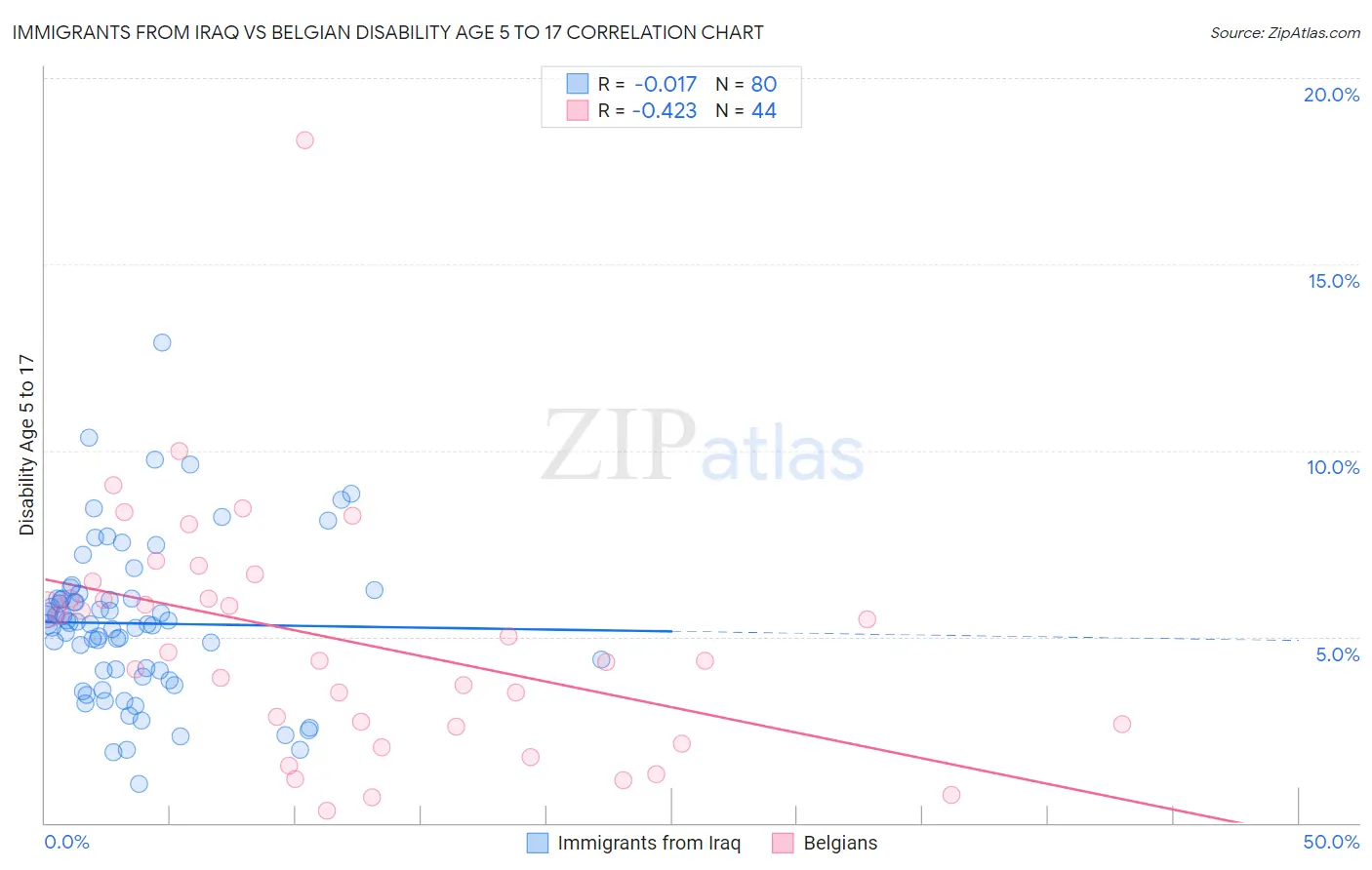 Immigrants from Iraq vs Belgian Disability Age 5 to 17