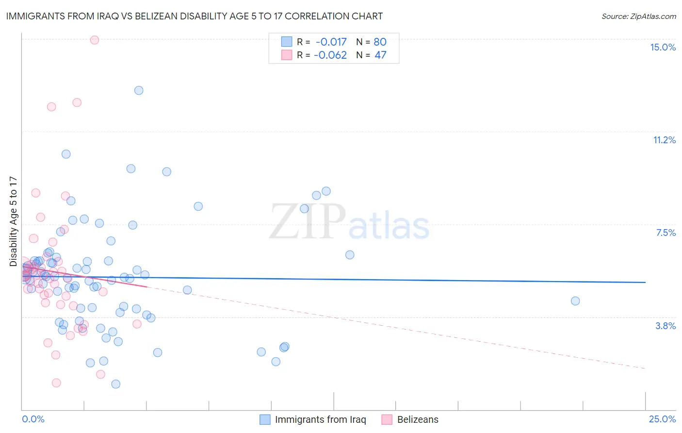Immigrants from Iraq vs Belizean Disability Age 5 to 17