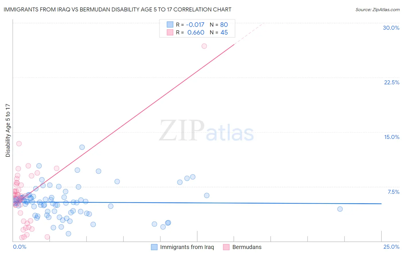 Immigrants from Iraq vs Bermudan Disability Age 5 to 17