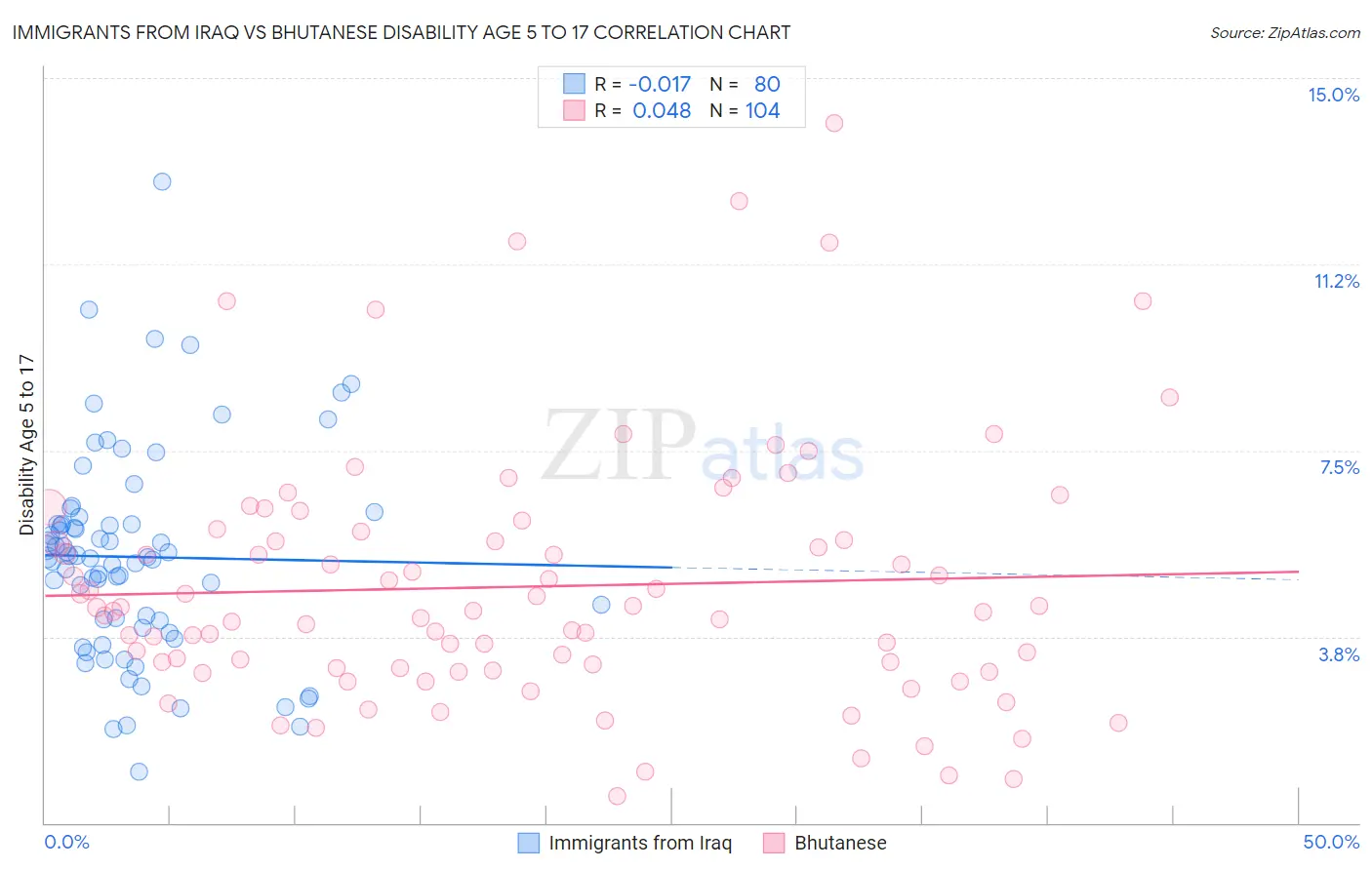 Immigrants from Iraq vs Bhutanese Disability Age 5 to 17