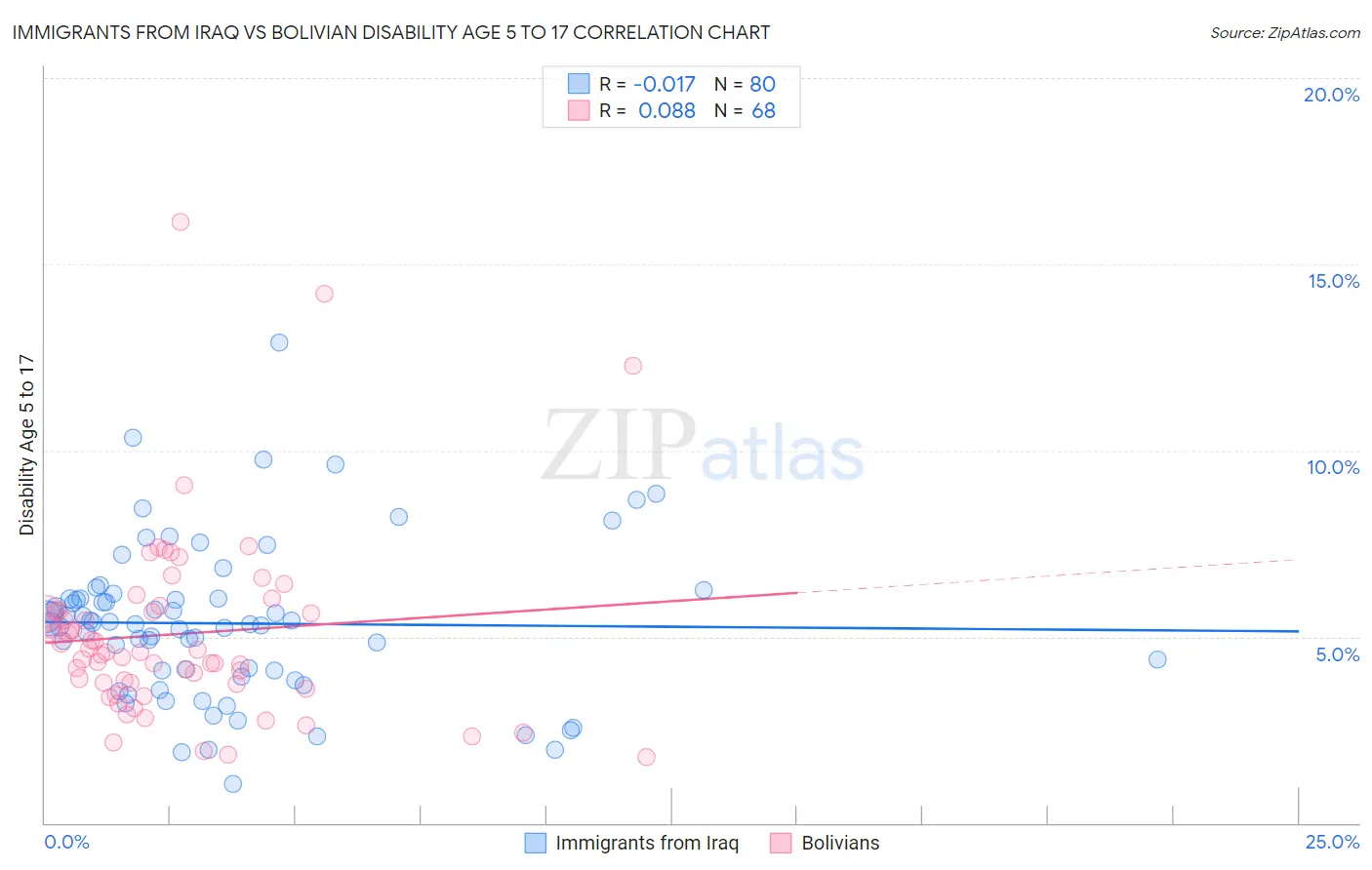 Immigrants from Iraq vs Bolivian Disability Age 5 to 17