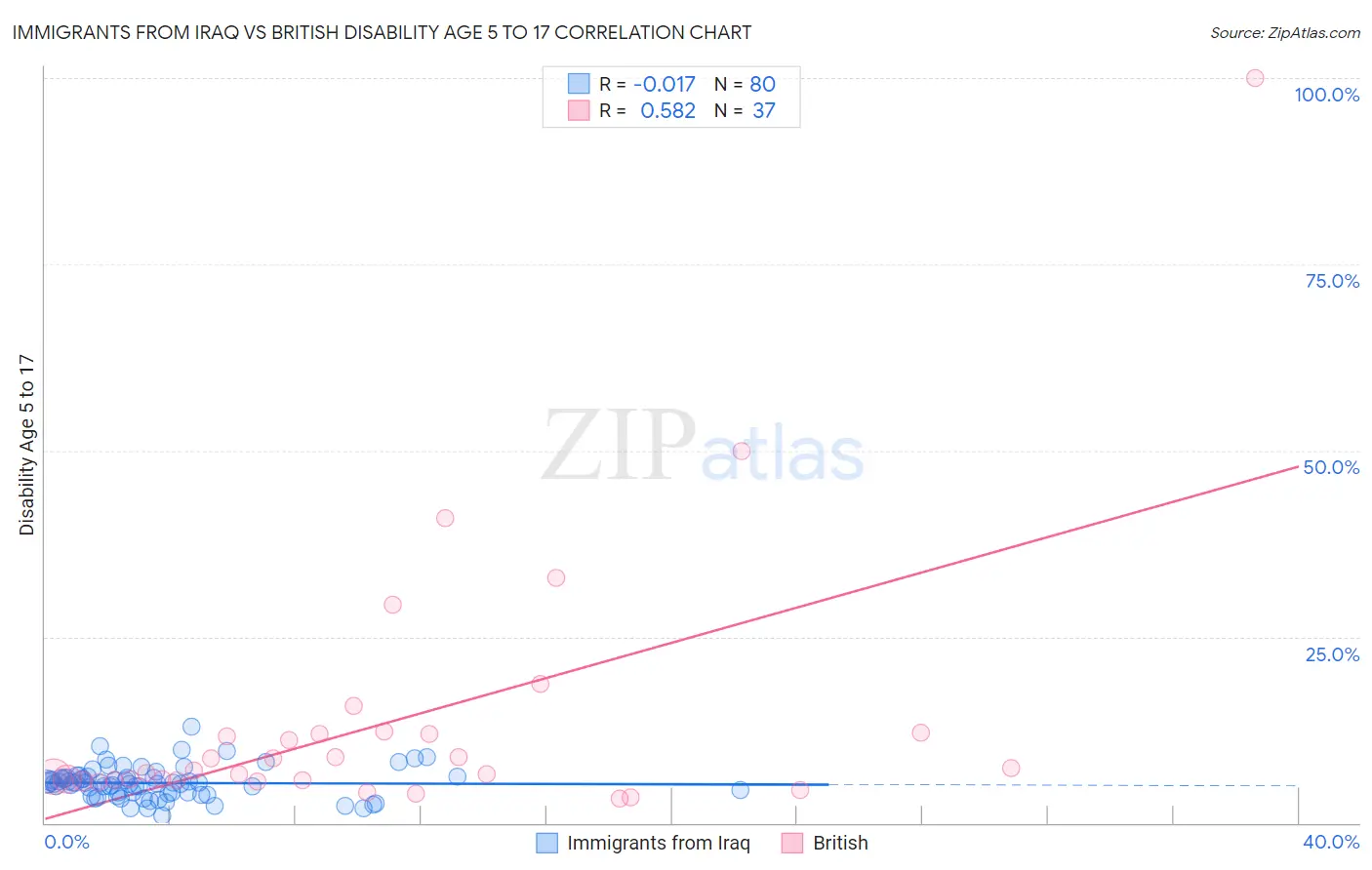 Immigrants from Iraq vs British Disability Age 5 to 17