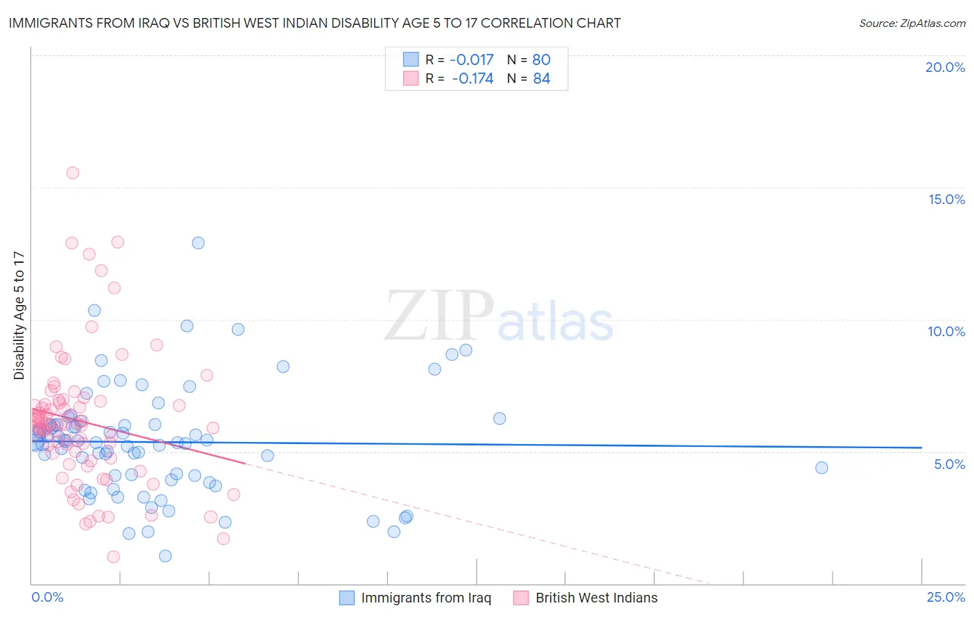 Immigrants from Iraq vs British West Indian Disability Age 5 to 17