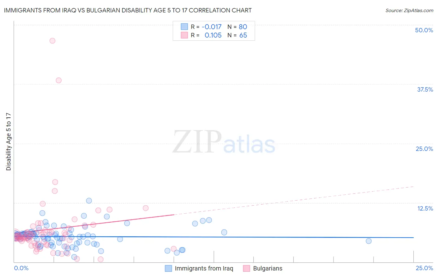 Immigrants from Iraq vs Bulgarian Disability Age 5 to 17