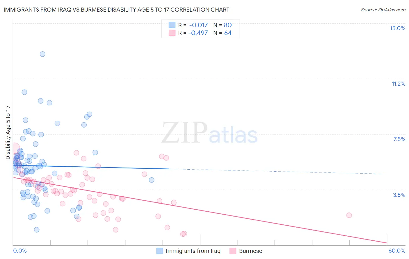 Immigrants from Iraq vs Burmese Disability Age 5 to 17