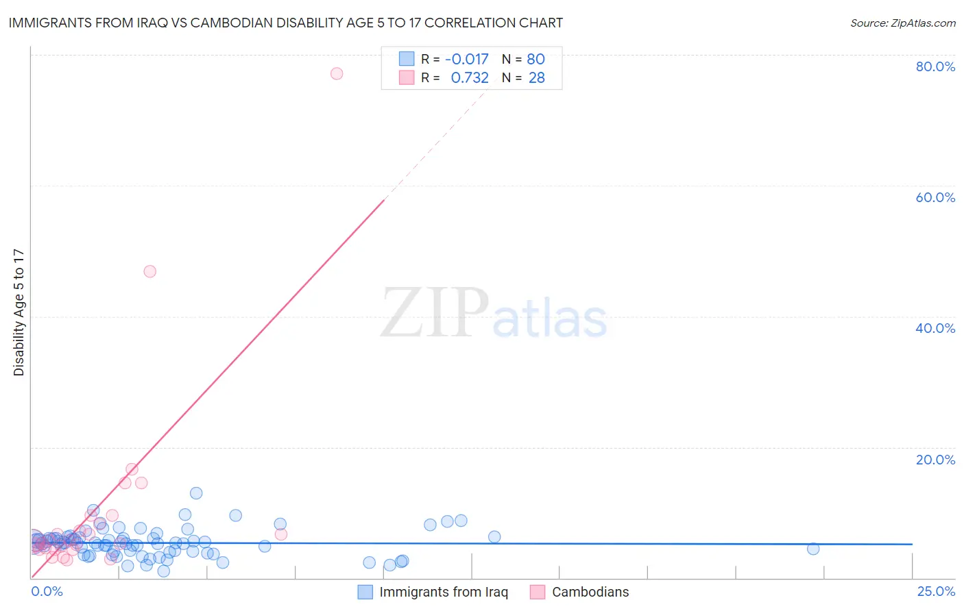 Immigrants from Iraq vs Cambodian Disability Age 5 to 17