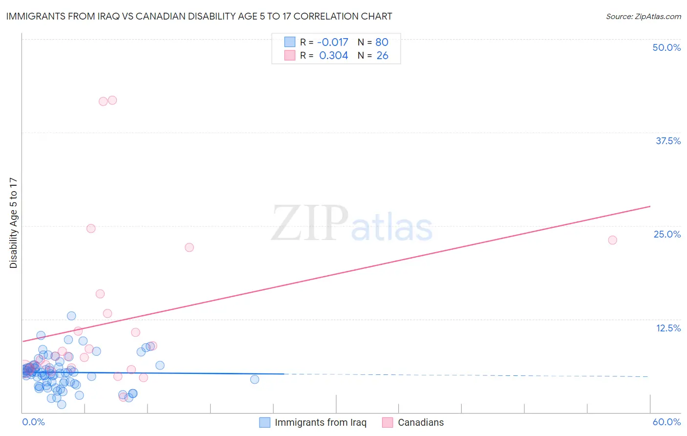 Immigrants from Iraq vs Canadian Disability Age 5 to 17
