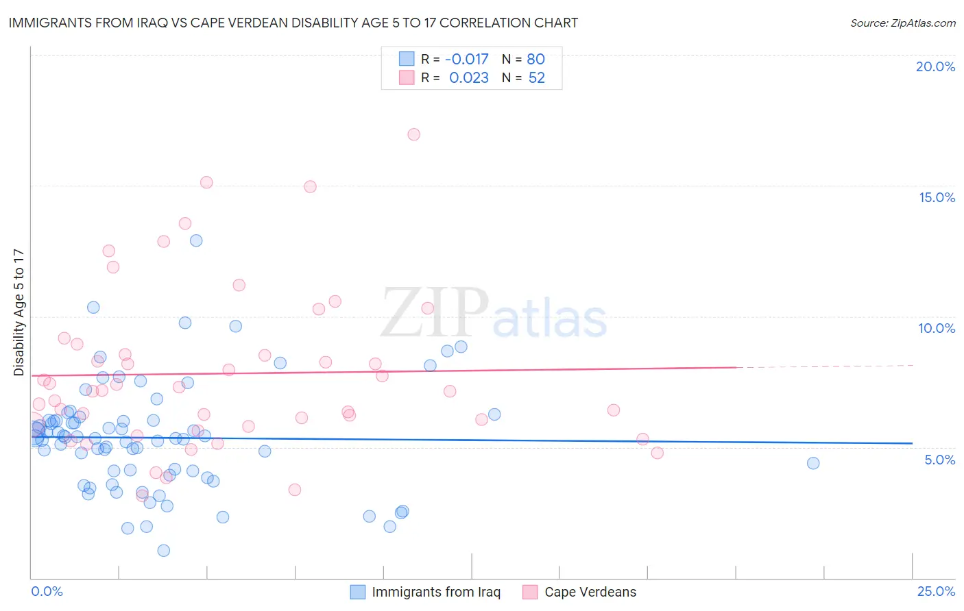 Immigrants from Iraq vs Cape Verdean Disability Age 5 to 17
