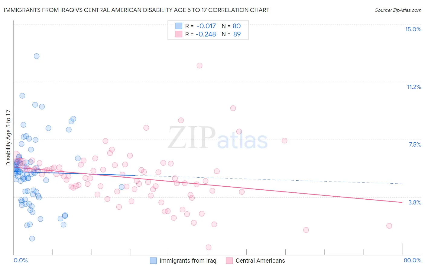 Immigrants from Iraq vs Central American Disability Age 5 to 17