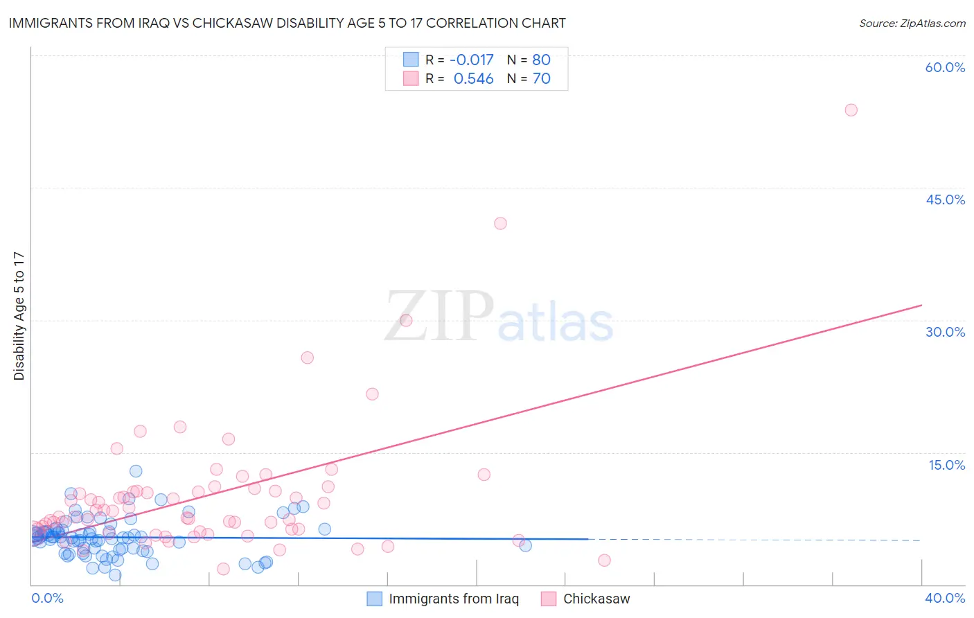 Immigrants from Iraq vs Chickasaw Disability Age 5 to 17