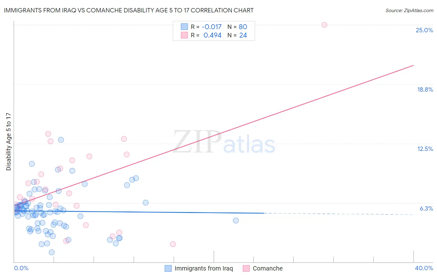 Immigrants from Iraq vs Comanche Disability Age 5 to 17