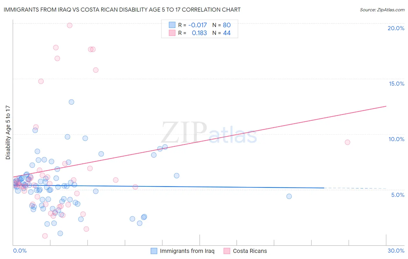 Immigrants from Iraq vs Costa Rican Disability Age 5 to 17