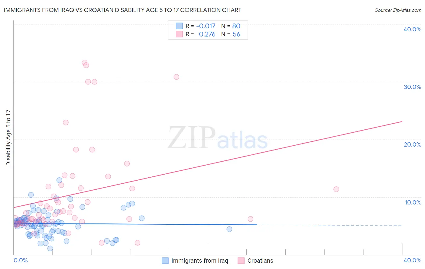 Immigrants from Iraq vs Croatian Disability Age 5 to 17