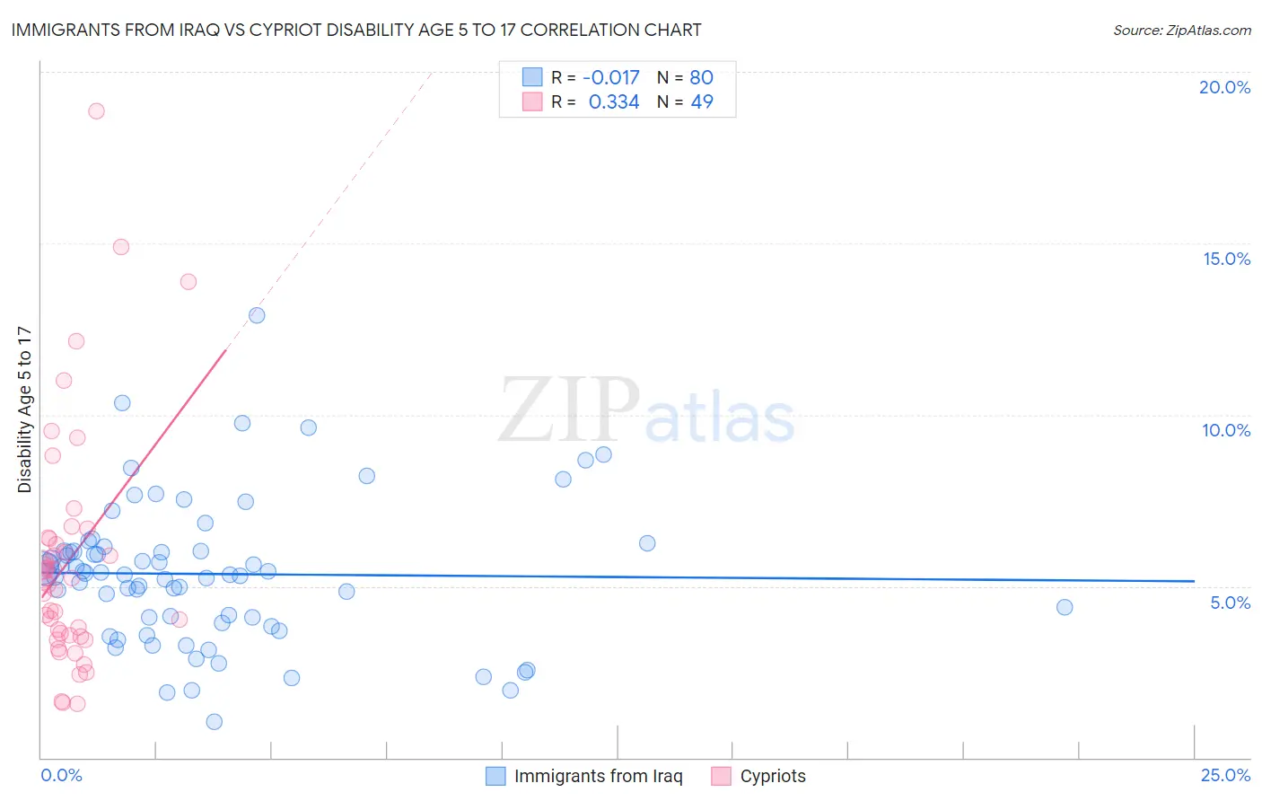 Immigrants from Iraq vs Cypriot Disability Age 5 to 17