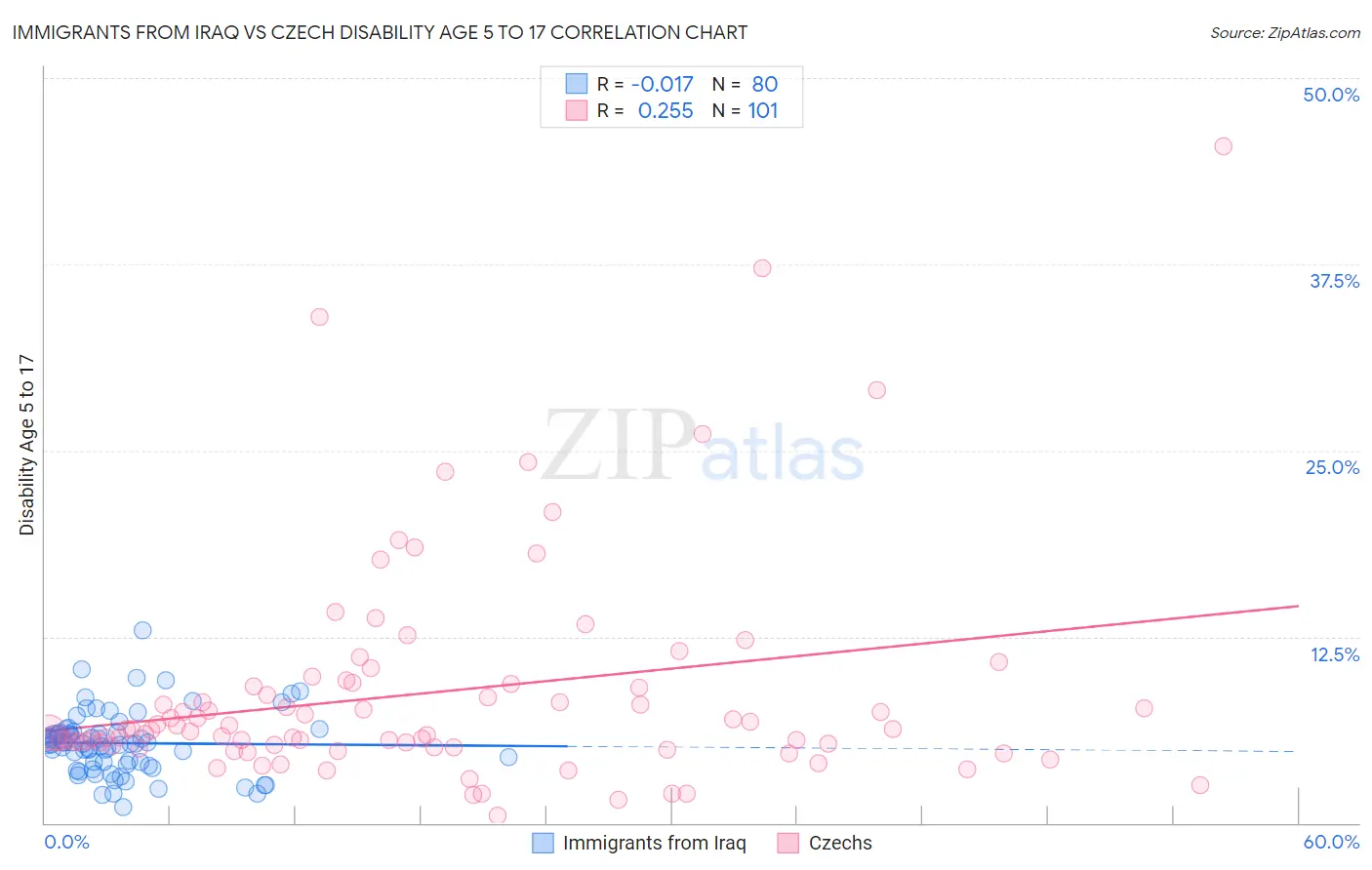 Immigrants from Iraq vs Czech Disability Age 5 to 17