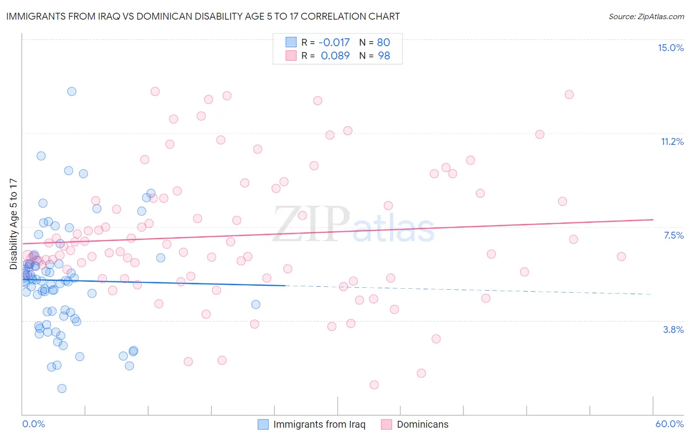 Immigrants from Iraq vs Dominican Disability Age 5 to 17