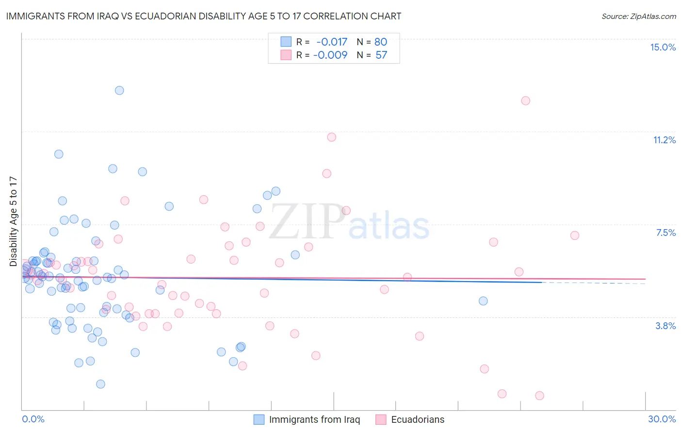 Immigrants from Iraq vs Ecuadorian Disability Age 5 to 17