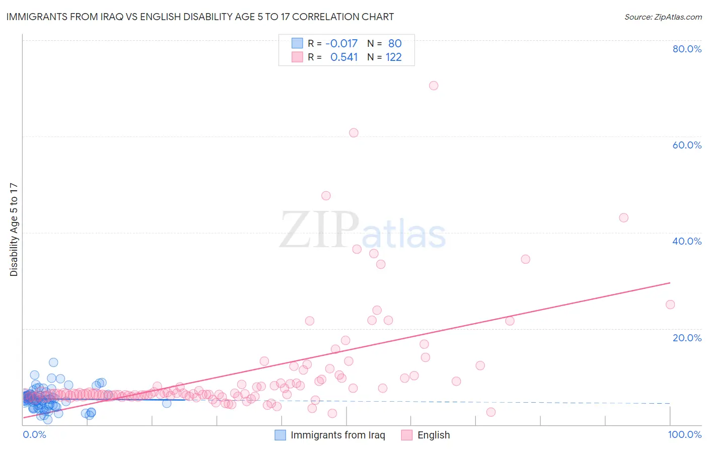 Immigrants from Iraq vs English Disability Age 5 to 17