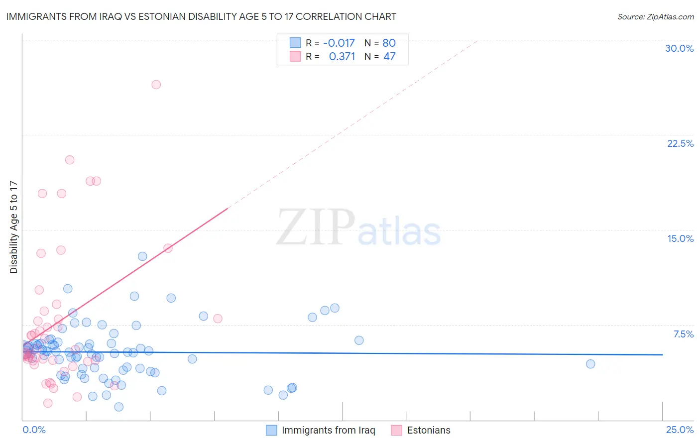 Immigrants from Iraq vs Estonian Disability Age 5 to 17