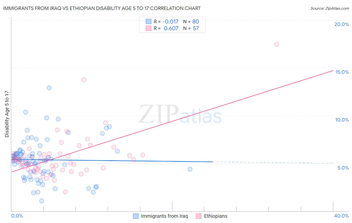 Immigrants from Iraq vs Ethiopian Disability Age 5 to 17