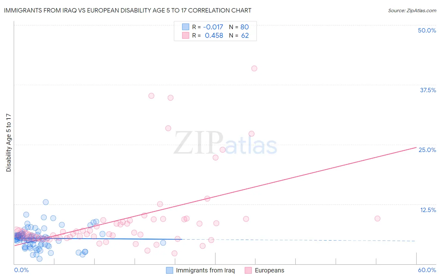 Immigrants from Iraq vs European Disability Age 5 to 17