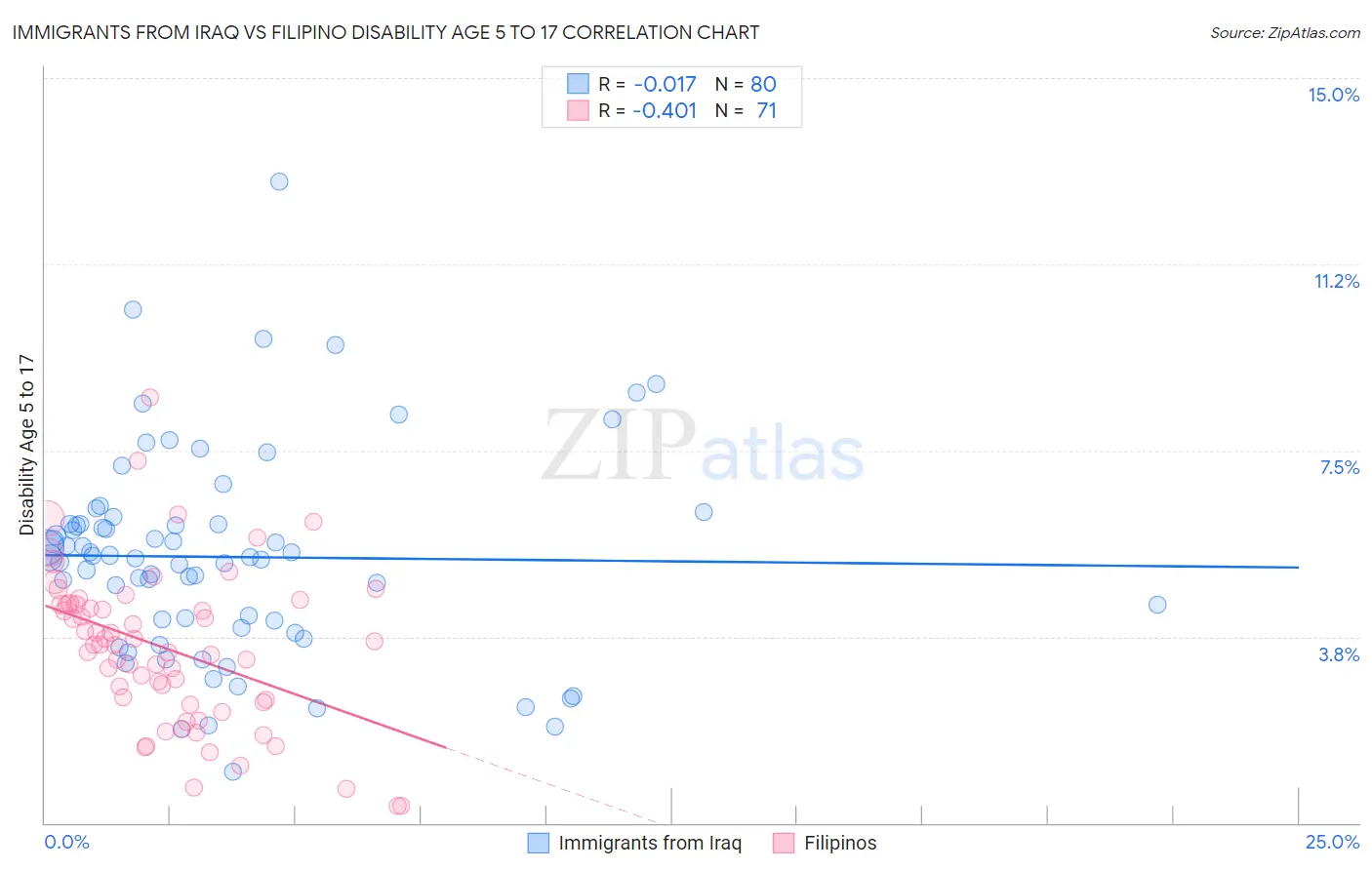 Immigrants from Iraq vs Filipino Disability Age 5 to 17