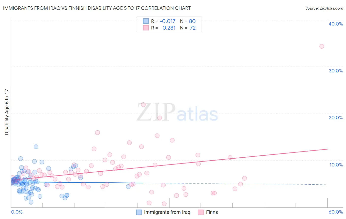 Immigrants from Iraq vs Finnish Disability Age 5 to 17
