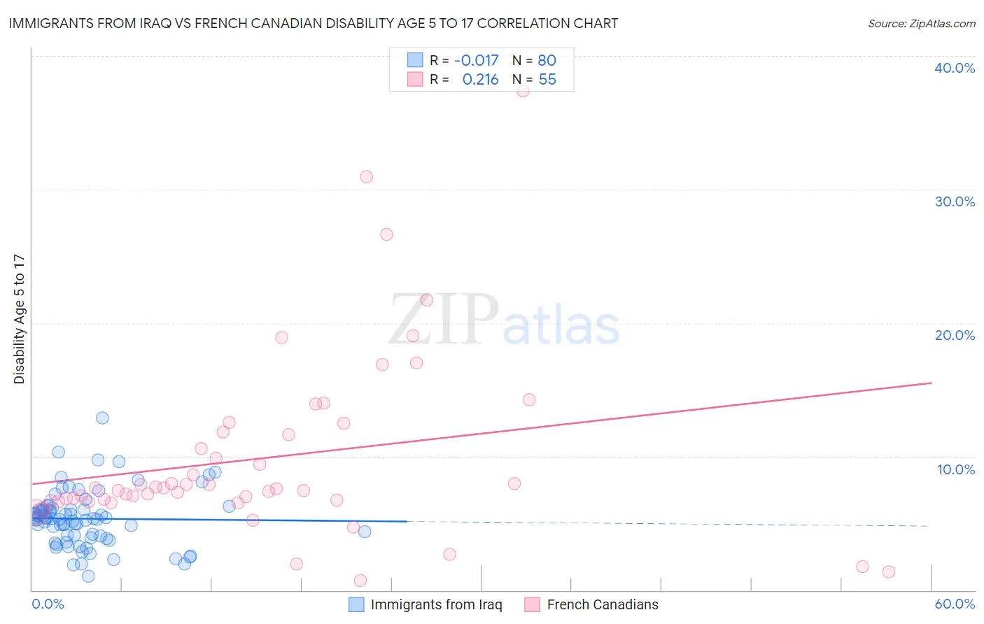 Immigrants from Iraq vs French Canadian Disability Age 5 to 17