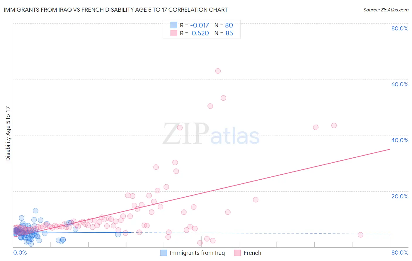 Immigrants from Iraq vs French Disability Age 5 to 17