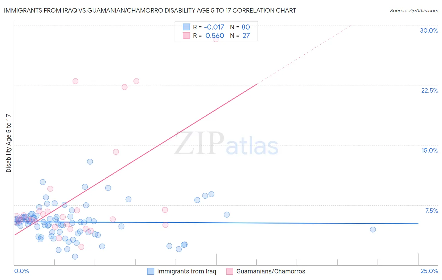 Immigrants from Iraq vs Guamanian/Chamorro Disability Age 5 to 17