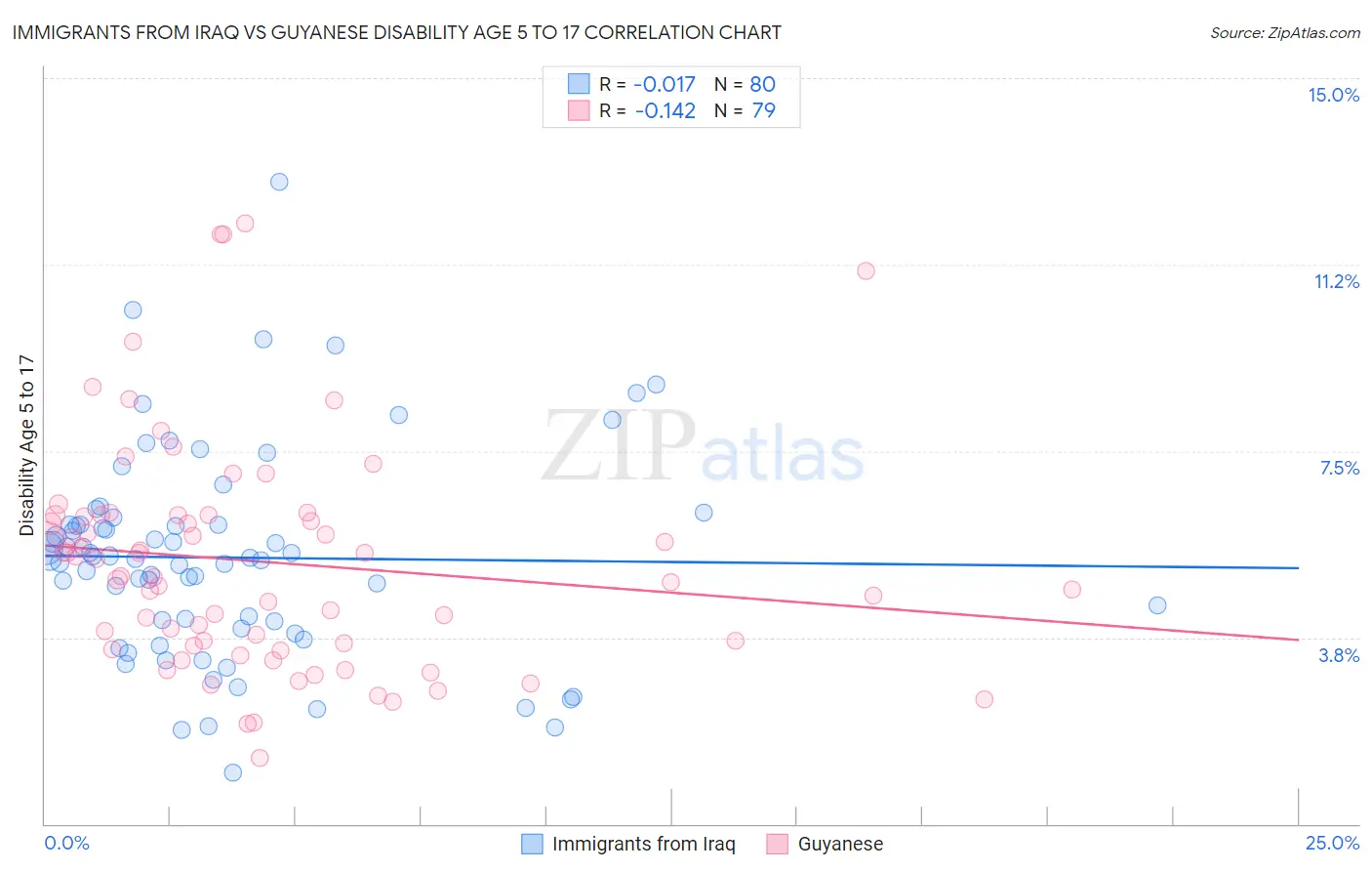 Immigrants from Iraq vs Guyanese Disability Age 5 to 17