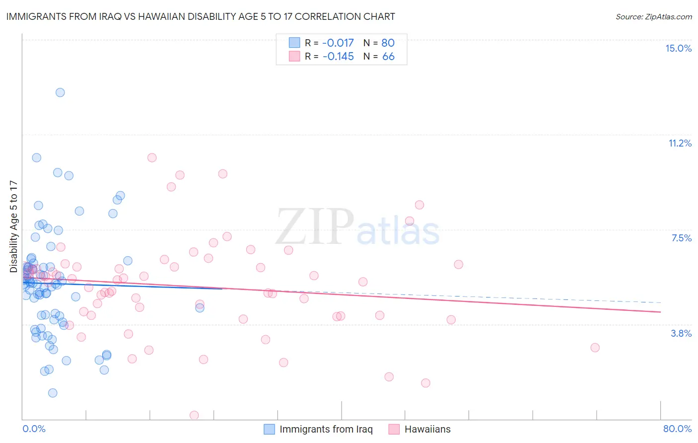 Immigrants from Iraq vs Hawaiian Disability Age 5 to 17