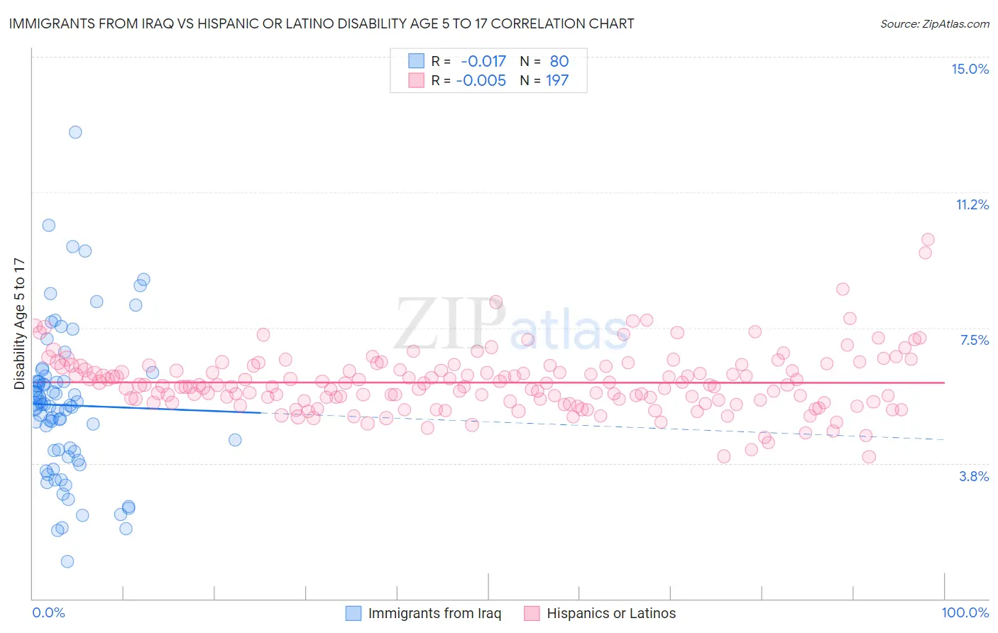Immigrants from Iraq vs Hispanic or Latino Disability Age 5 to 17