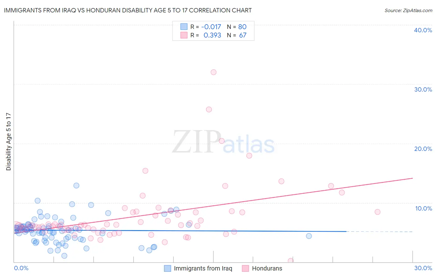 Immigrants from Iraq vs Honduran Disability Age 5 to 17