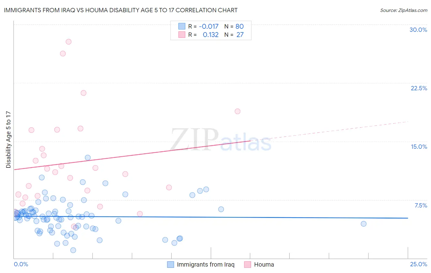 Immigrants from Iraq vs Houma Disability Age 5 to 17