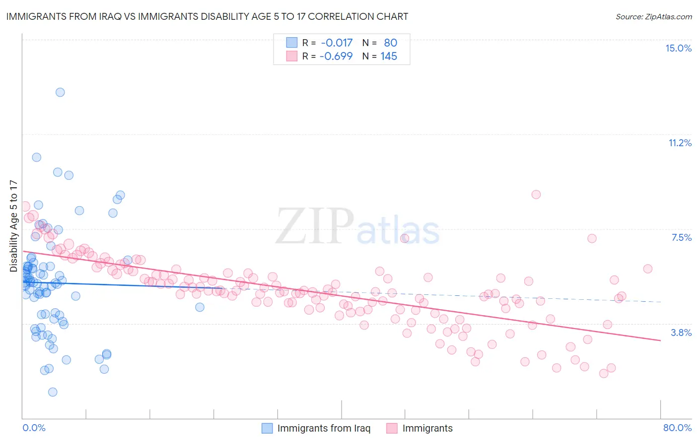 Immigrants from Iraq vs Immigrants Disability Age 5 to 17