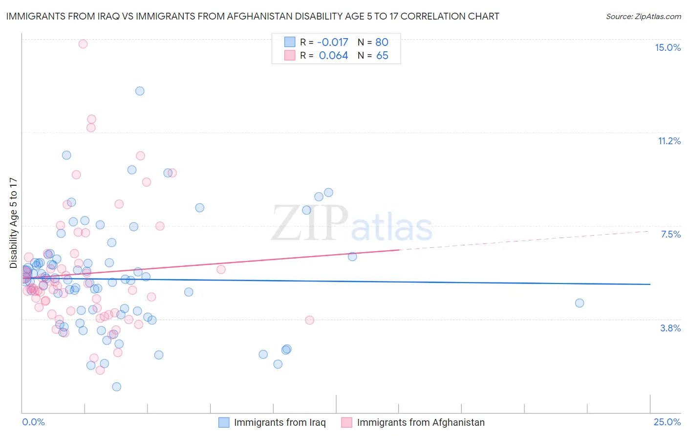 Immigrants from Iraq vs Immigrants from Afghanistan Disability Age 5 to 17