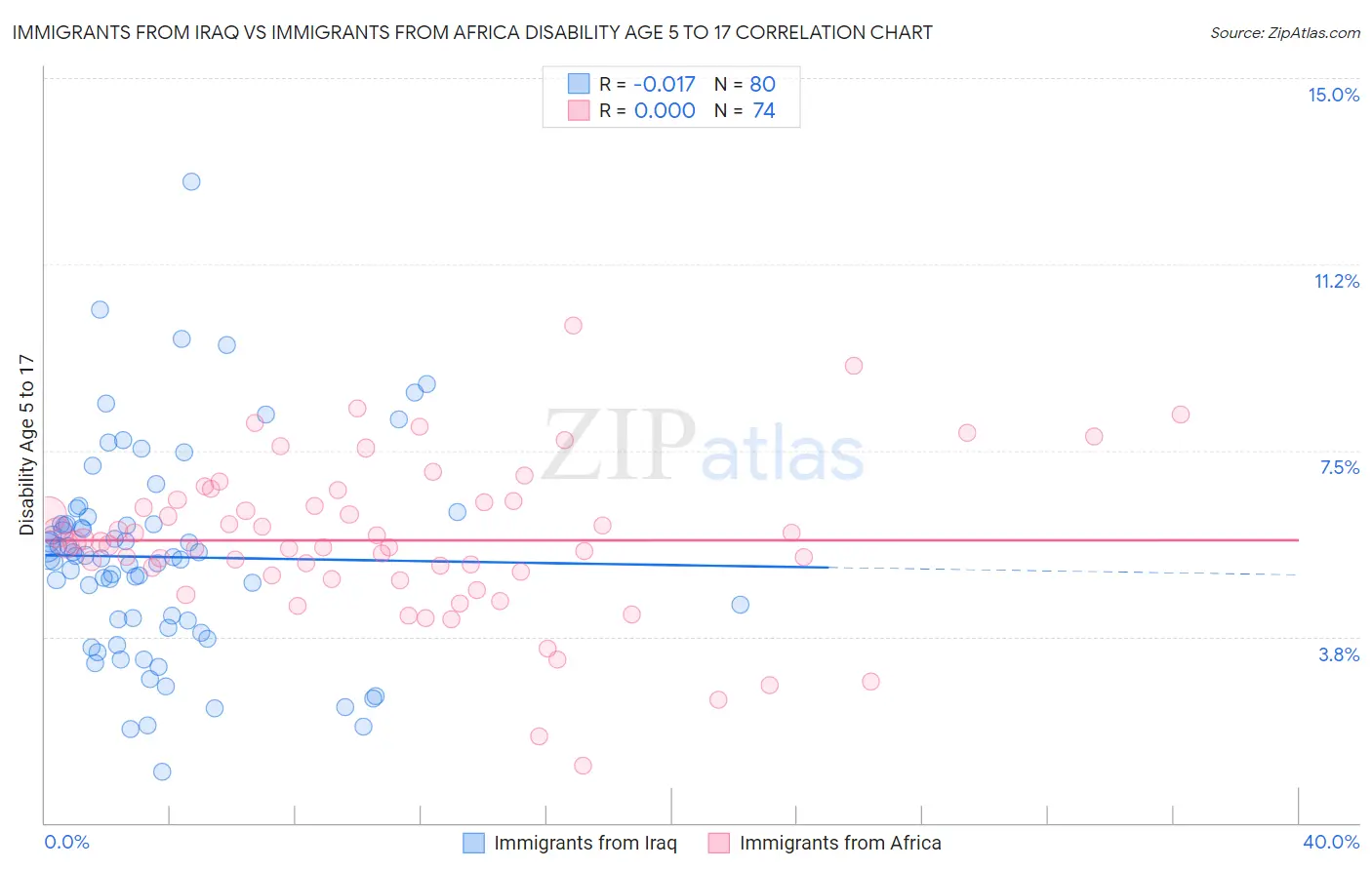 Immigrants from Iraq vs Immigrants from Africa Disability Age 5 to 17