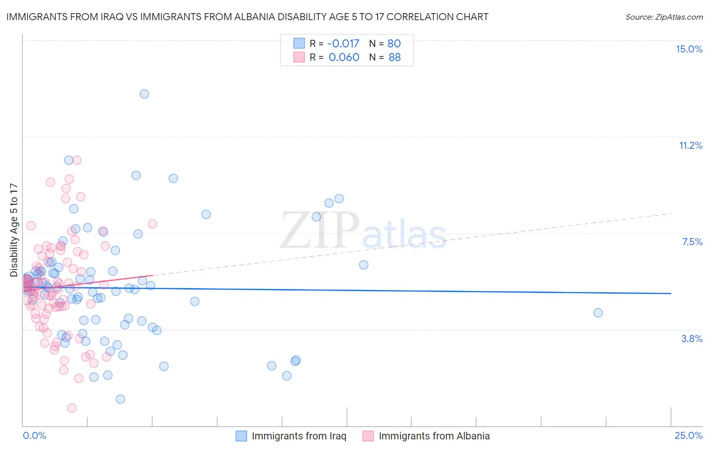 Immigrants from Iraq vs Immigrants from Albania Disability Age 5 to 17
